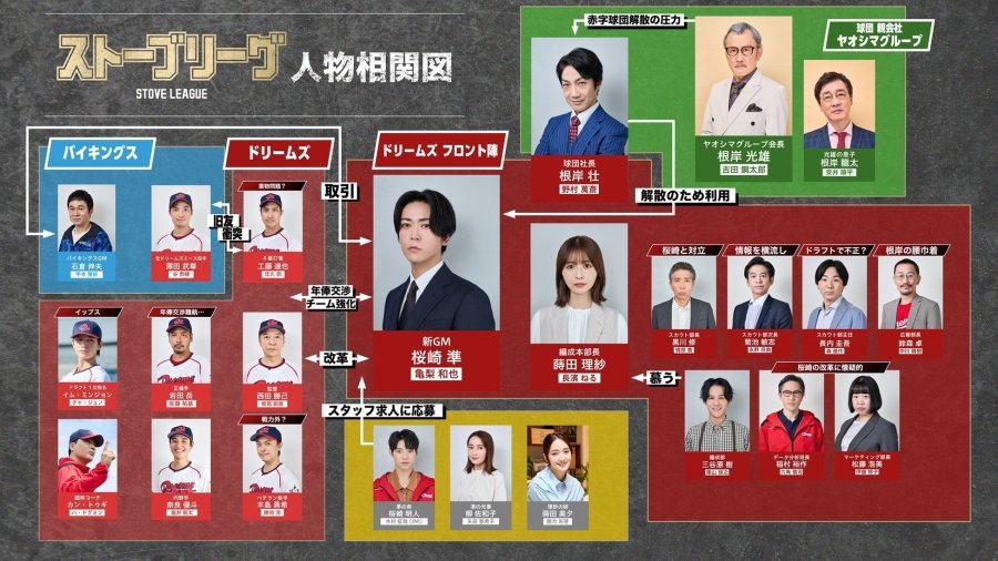 Os atores Kazuya Kamenashi e Nagahama Neru no drama Stove League.