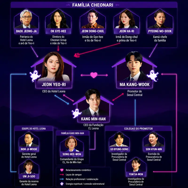 Personagens de apoio na corporação e na promotoria.