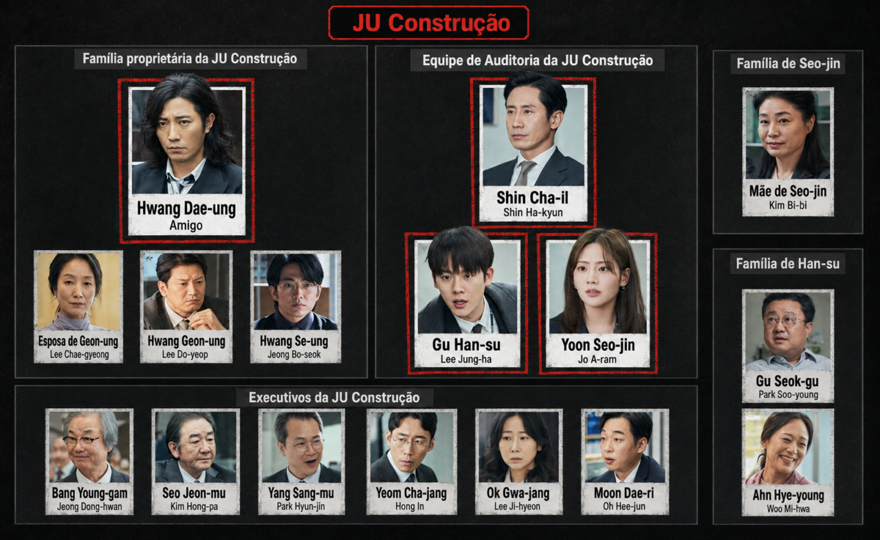 Elenco e Personagens completo de s Auditores.